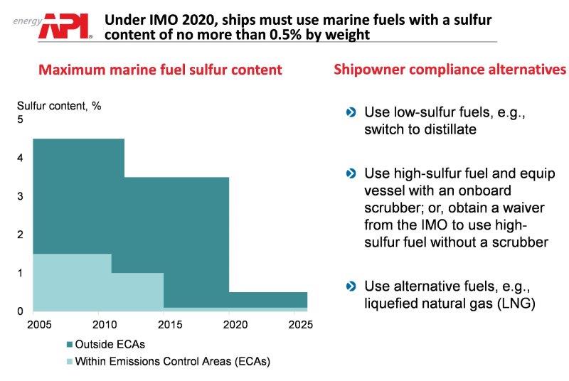 API New Marine Fuel Regulations and Potential Consumer Impact